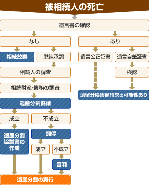 相続の流れ