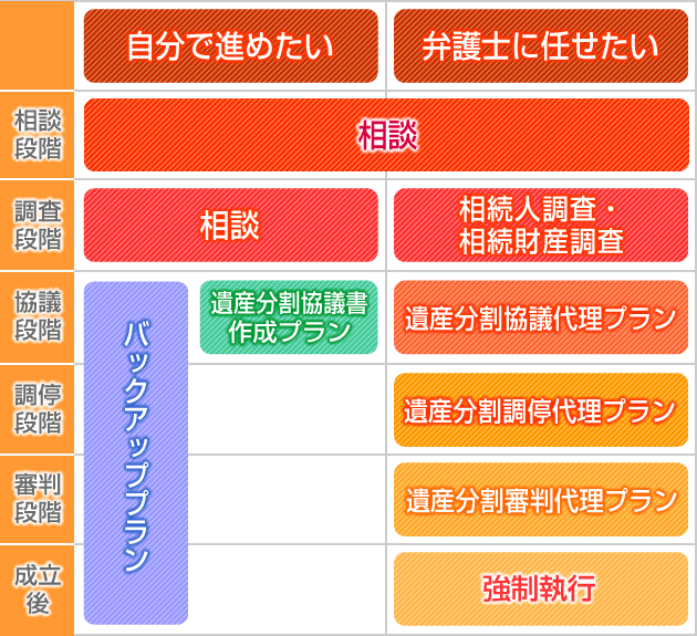 相続弁護プラン